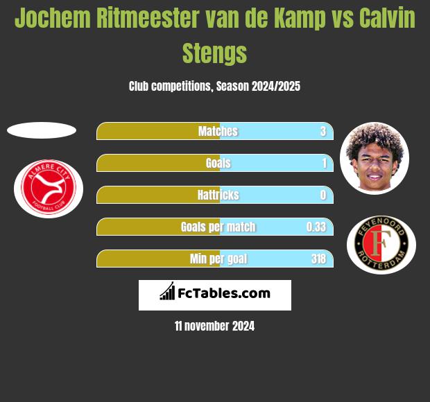 Jochem Ritmeester van de Kamp vs Calvin Stengs h2h player stats