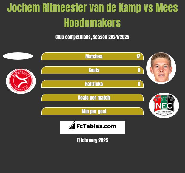 Jochem Ritmeester van de Kamp vs Mees Hoedemakers h2h player stats