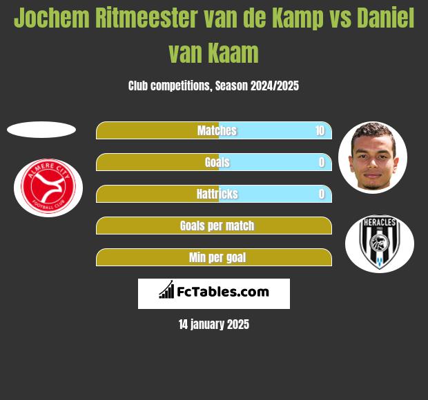 Jochem Ritmeester van de Kamp vs Daniel van Kaam h2h player stats