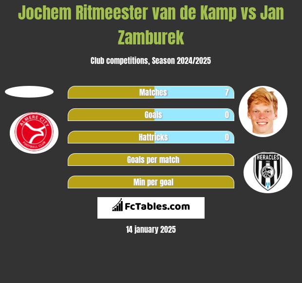 Jochem Ritmeester van de Kamp vs Jan Zamburek h2h player stats