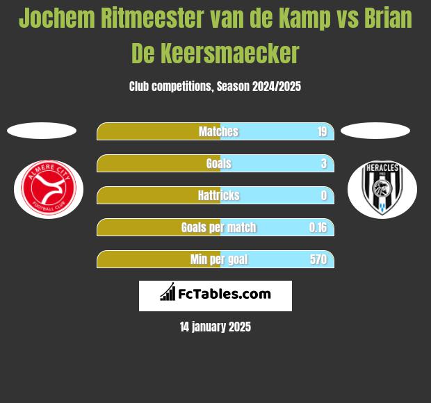 Jochem Ritmeester van de Kamp vs Brian De Keersmaecker h2h player stats