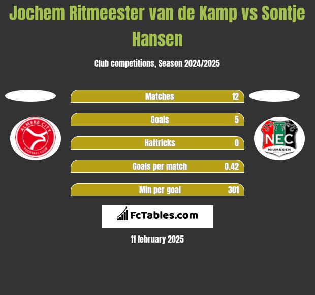 Jochem Ritmeester van de Kamp vs Sontje Hansen h2h player stats