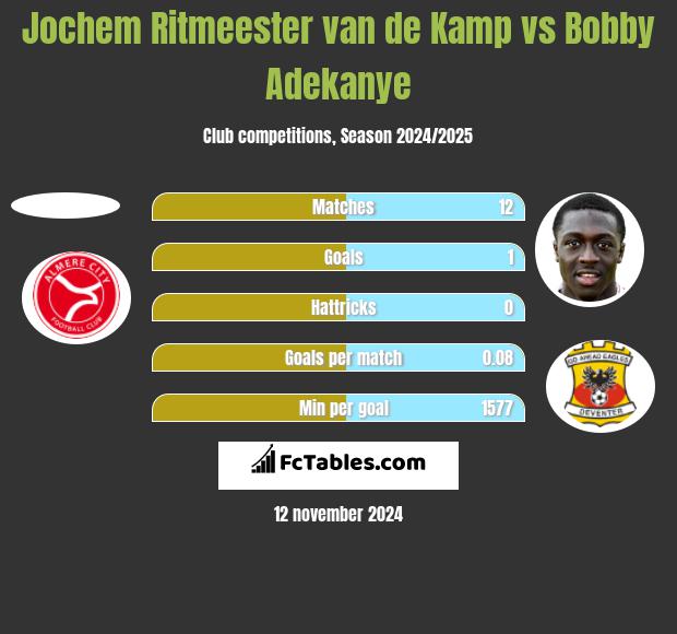 Jochem Ritmeester van de Kamp vs Bobby Adekanye h2h player stats