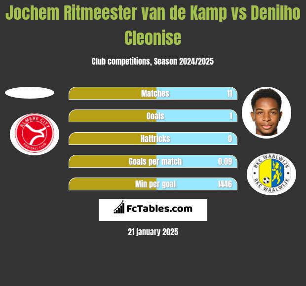 Jochem Ritmeester van de Kamp vs Denilho Cleonise h2h player stats