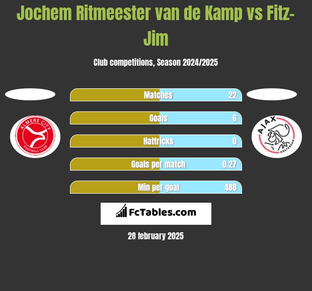 Jochem Ritmeester van de Kamp vs Fitz-Jim h2h player stats