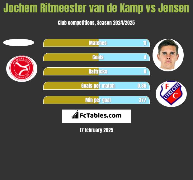 Jochem Ritmeester van de Kamp vs Jensen h2h player stats