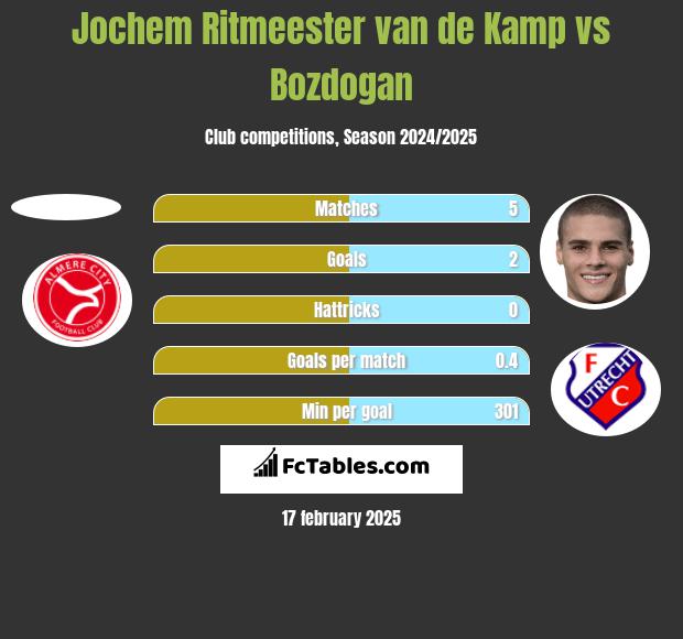 Jochem Ritmeester van de Kamp vs Bozdogan h2h player stats