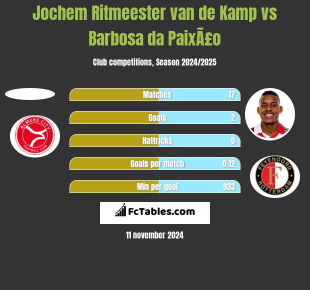 Jochem Ritmeester van de Kamp vs Barbosa da PaixÃ£o h2h player stats