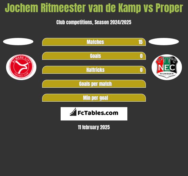 Jochem Ritmeester van de Kamp vs Proper h2h player stats