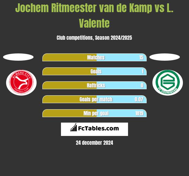 Jochem Ritmeester van de Kamp vs L. Valente h2h player stats