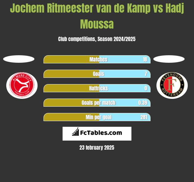 Jochem Ritmeester van de Kamp vs Hadj Moussa h2h player stats