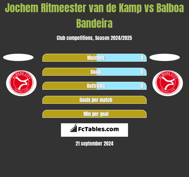 Jochem Ritmeester van de Kamp vs Balboa Bandeira h2h player stats