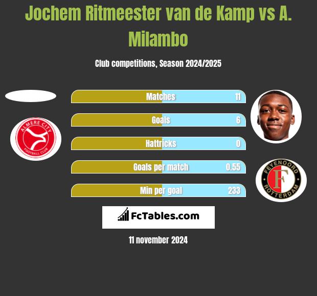 Jochem Ritmeester van de Kamp vs A. Milambo h2h player stats