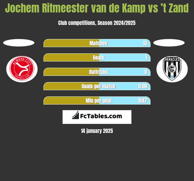 Jochem Ritmeester van de Kamp vs ’t Zand h2h player stats