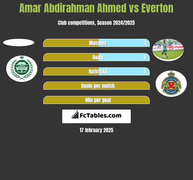 Amar Abdirahman Ahmed vs Everton h2h player stats