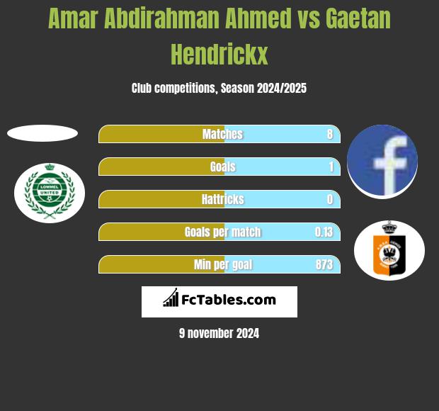 Amar Abdirahman Ahmed vs Gaetan Hendrickx h2h player stats