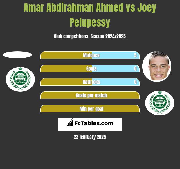 Amar Abdirahman Ahmed vs Joey Pelupessy h2h player stats