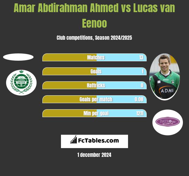 Amar Abdirahman Ahmed vs Lucas van Eenoo h2h player stats