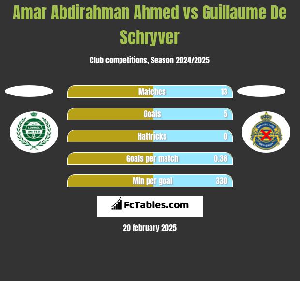 Amar Abdirahman Ahmed vs Guillaume De Schryver h2h player stats