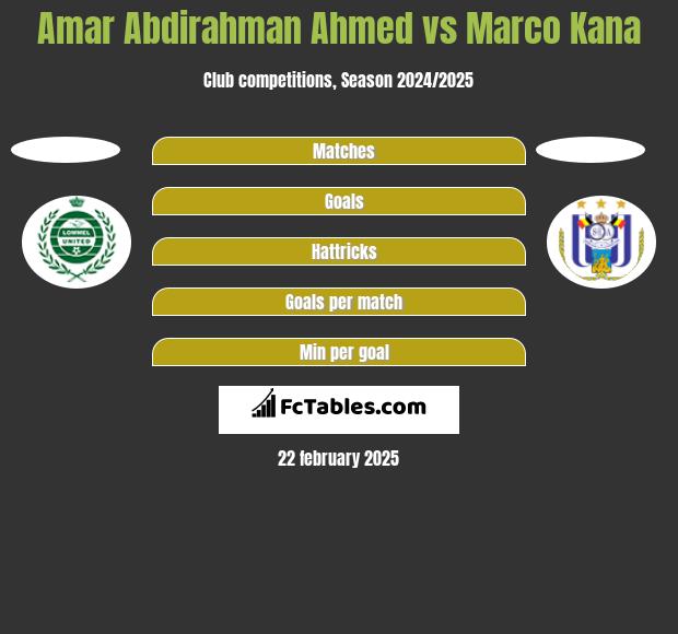 Amar Abdirahman Ahmed vs Marco Kana h2h player stats