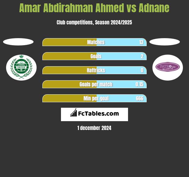 Amar Abdirahman Ahmed vs Adnane h2h player stats