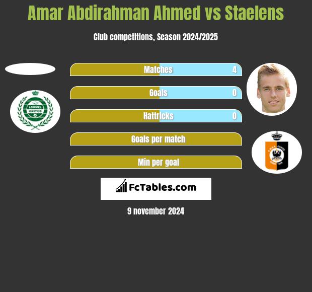 Amar Abdirahman Ahmed vs Staelens h2h player stats