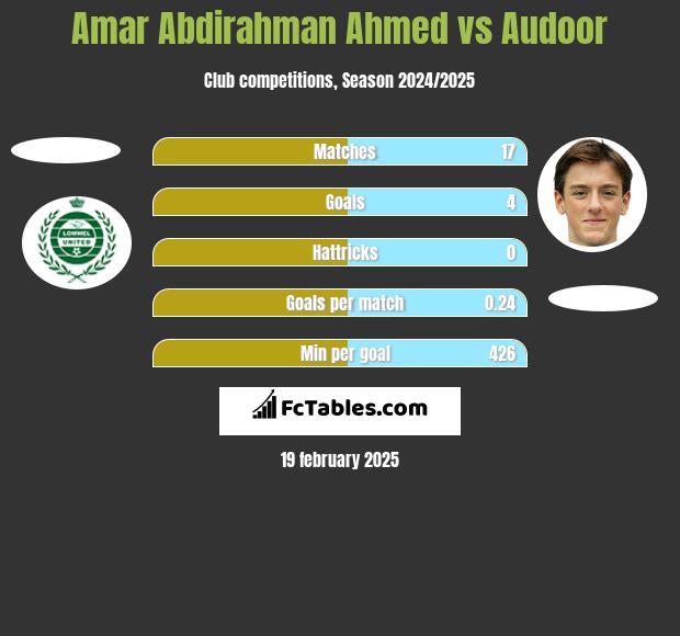 Amar Abdirahman Ahmed vs Audoor h2h player stats