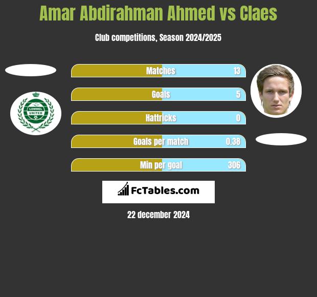 Amar Abdirahman Ahmed vs Claes h2h player stats