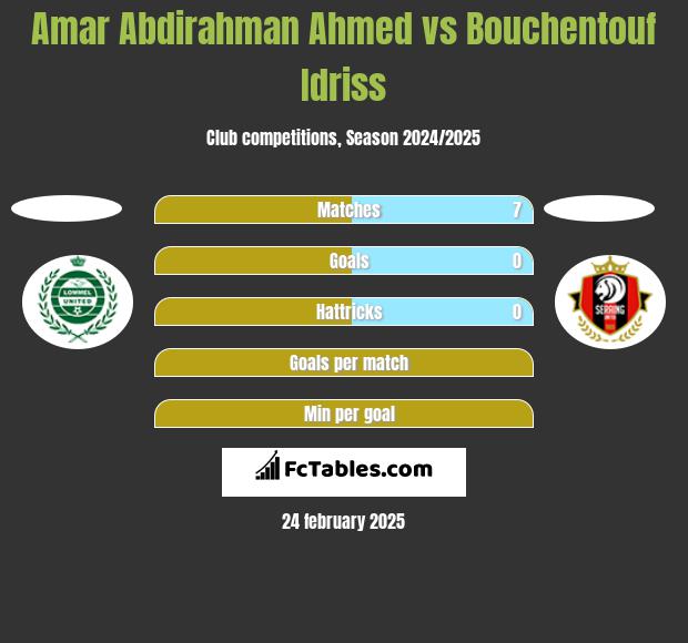 Amar Abdirahman Ahmed vs Bouchentouf Idriss h2h player stats