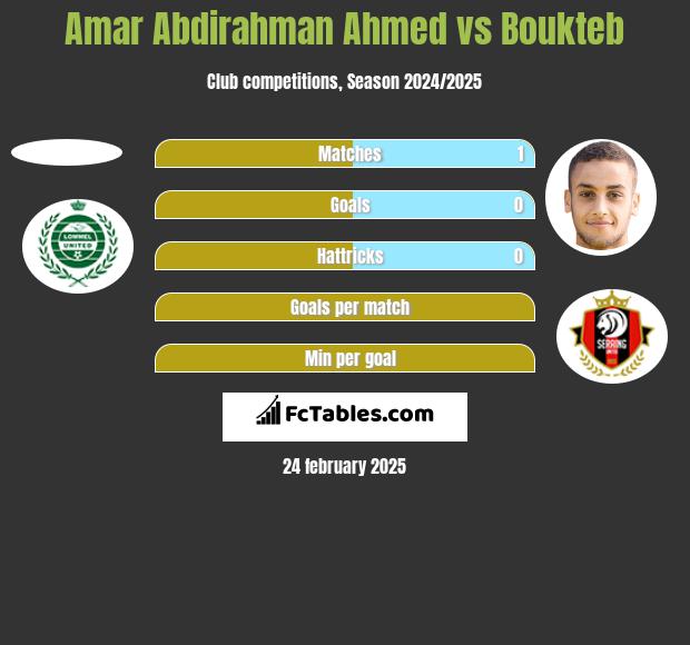 Amar Abdirahman Ahmed vs Boukteb h2h player stats