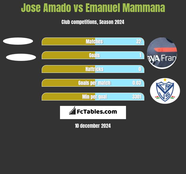 Jose Amado vs Emanuel Mammana h2h player stats