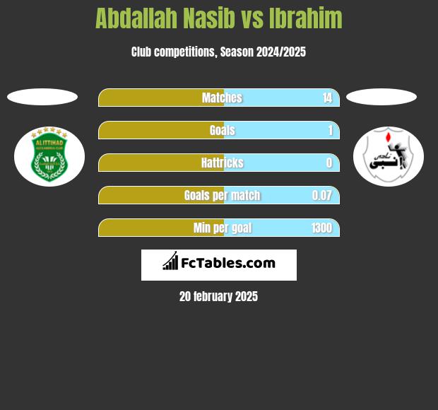 Abdallah Nasib vs Ibrahim h2h player stats