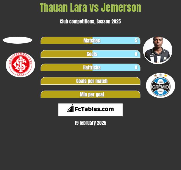 Thauan Lara vs Jemerson h2h player stats