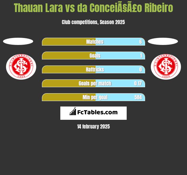 Thauan Lara vs da ConceiÃ§Ã£o Ribeiro h2h player stats