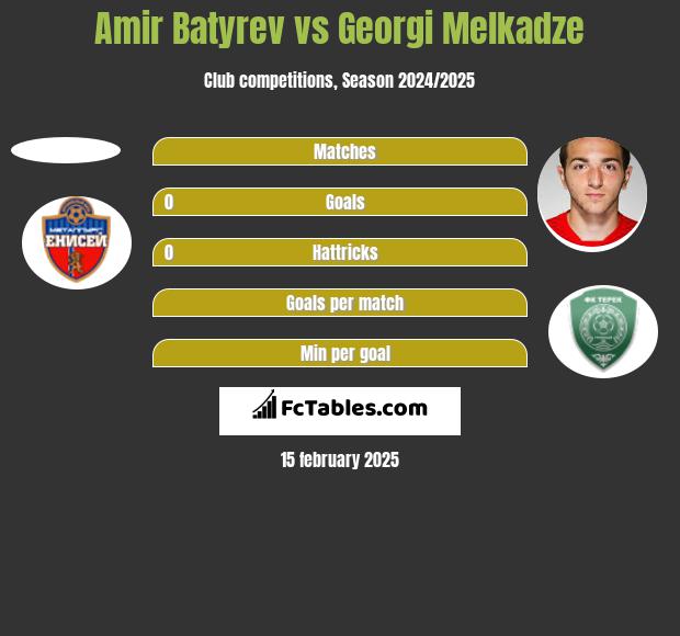 Amir Batyrev vs Georgi Melkadze h2h player stats