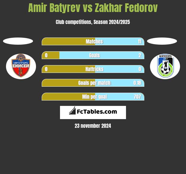 Amir Batyrev vs Zakhar Fedorov h2h player stats