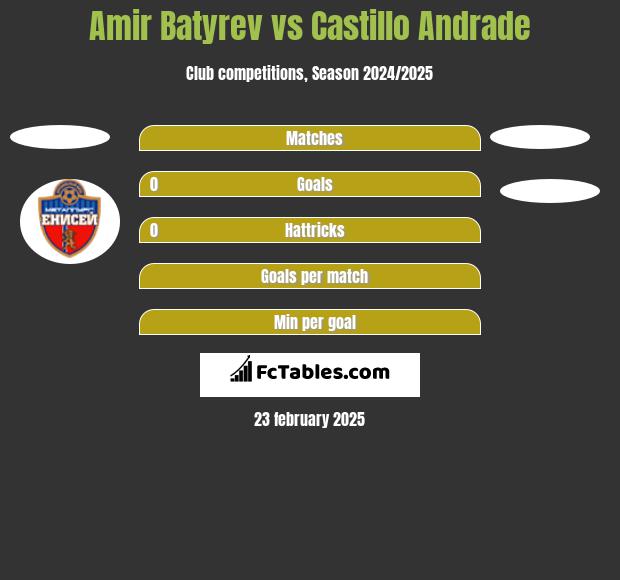 Amir Batyrev vs Castillo Andrade h2h player stats