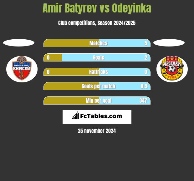 Amir Batyrev vs Odeyinka h2h player stats