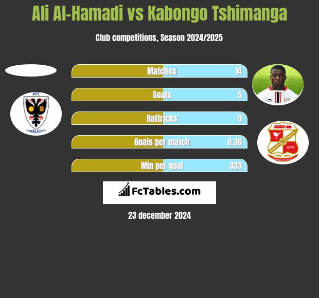 Ali Al-Hamadi vs Kabongo Tshimanga h2h player stats