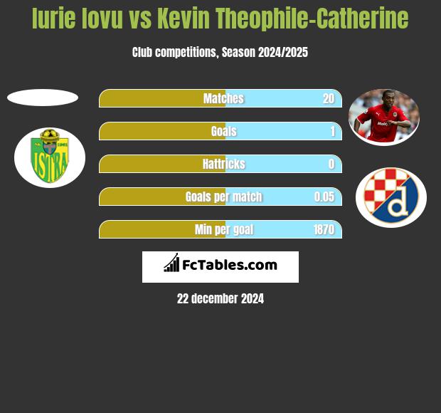 Iurie Iovu vs Kevin Theophile-Catherine h2h player stats