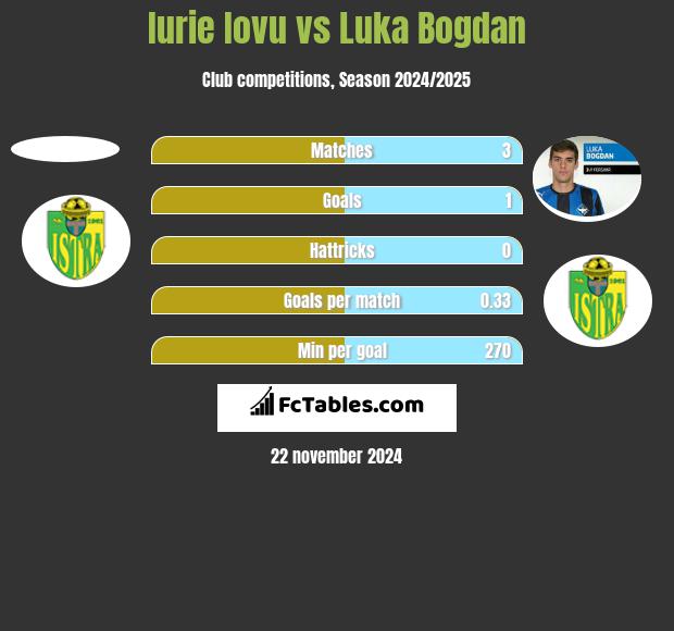 Iurie Iovu vs Luka Bogdan h2h player stats