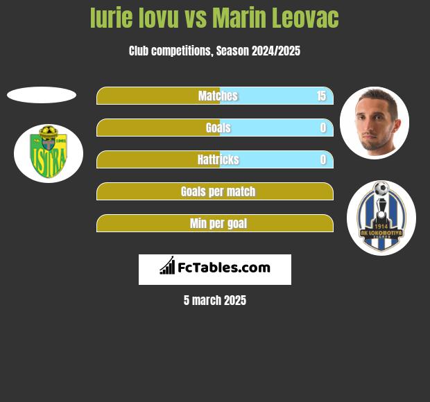 Iurie Iovu vs Marin Leovac h2h player stats