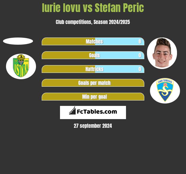 Iurie Iovu vs Stefan Peric h2h player stats