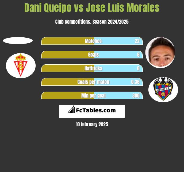 Dani Queipo vs Jose Luis Morales h2h player stats