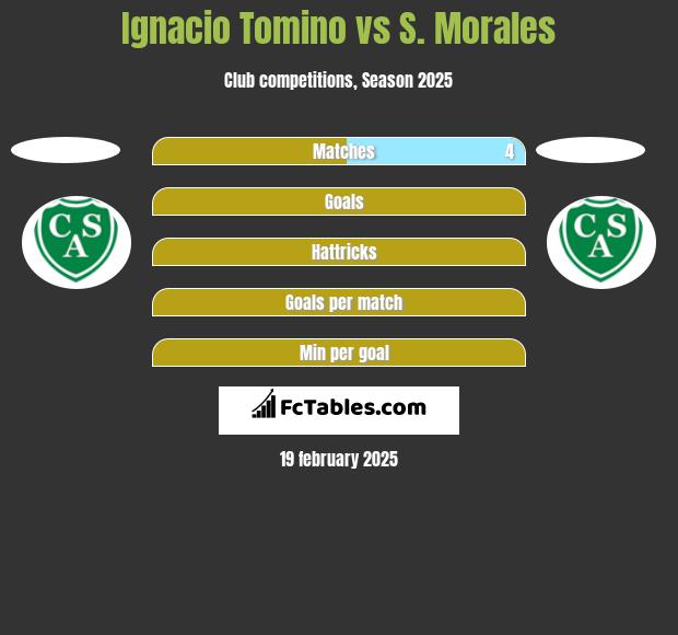 Ignacio Tomino vs S. Morales h2h player stats