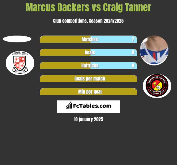 Marcus Dackers vs Craig Tanner h2h player stats