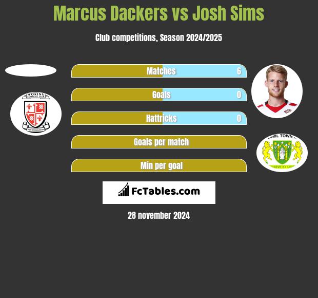 Marcus Dackers vs Josh Sims h2h player stats