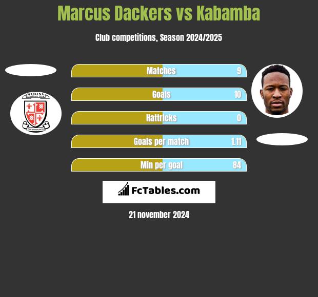 Marcus Dackers vs Kabamba h2h player stats