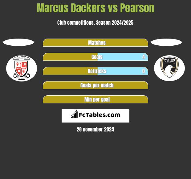 Marcus Dackers vs Pearson h2h player stats