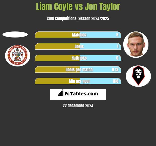 Liam Coyle vs Jon Taylor h2h player stats